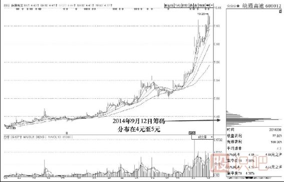 籌碼分布與主力持倉成本詳解