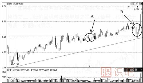 下跌趨勢(shì)中出現(xiàn)早晨之星K線組合后的見(jiàn)底形態(tài)