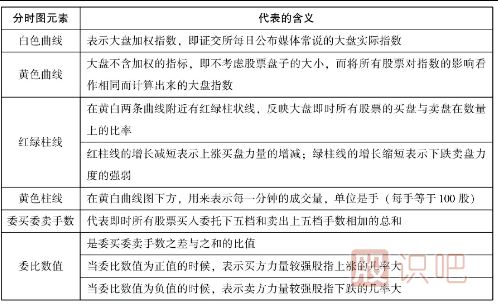 怎么看分時(shí)圖-認(rèn)識(shí)大盤(pán)分時(shí)圖-認(rèn)識(shí)個(gè)股分時(shí)圖