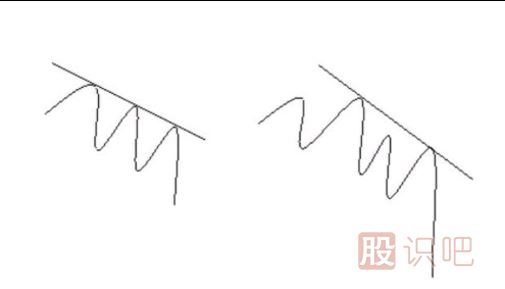 趨勢(shì)線的類型-上升支撐線和下降壓力線