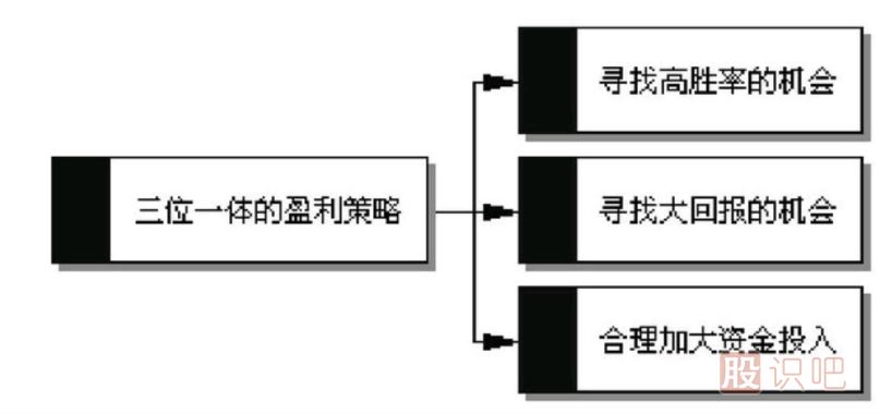<a href=http://www.nbyzcy.com/GPRM/sy/789.html target=_blank class=infotextkey>炒股</a>賺錢最高的方法是哪種？如何提高炒股的賺錢的概率？