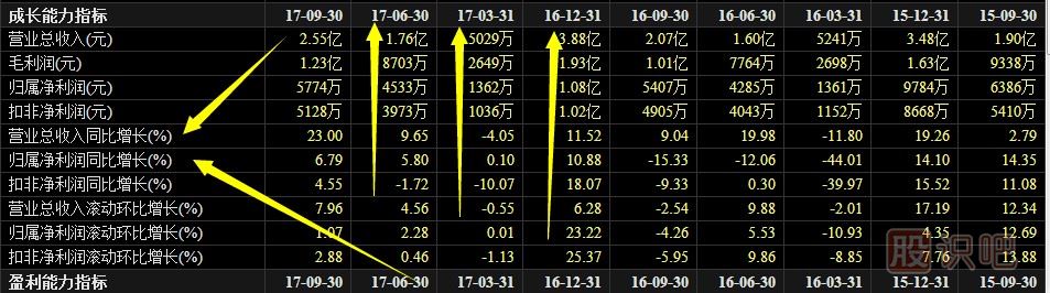 上市公司財(cái)務(wù)報(bào)表應(yīng)該看哪些指標(biāo)內(nèi)容