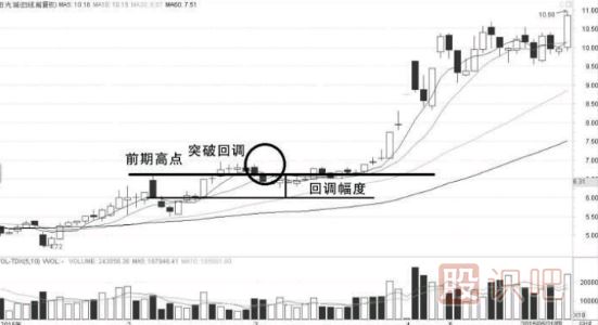 教您如何確認股價是否為有效突破