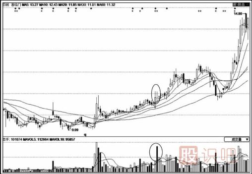 出現(xiàn)放量十字線K線形態(tài)后應(yīng)如何操作？
