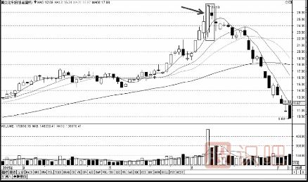 最容易導(dǎo)致下跌的幾種K線組合形態(tài)（圖解）