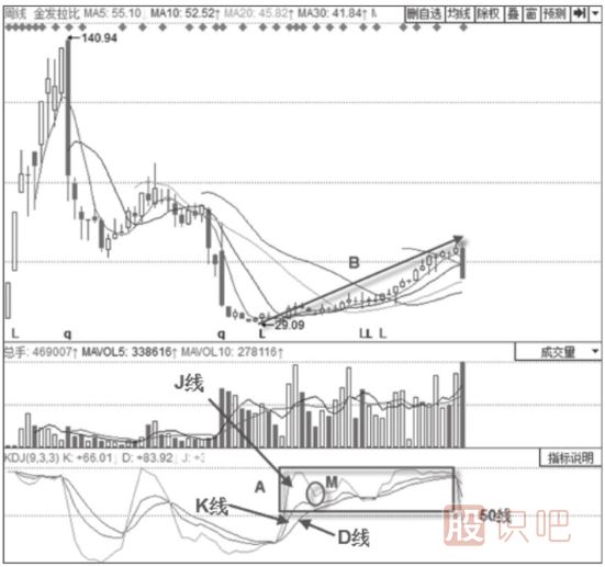 KDJ指標詳解-50線的意義