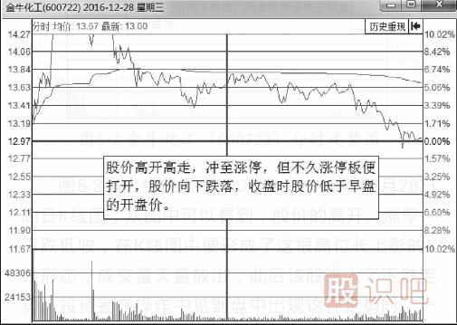分時(shí)圖出貨的幾種走勢(shì)-盤口語(yǔ)言之利用高開出貨