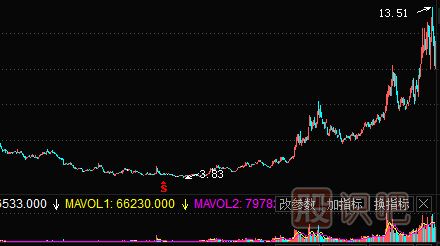 績優(yōu)股投資策略——低估時買入
