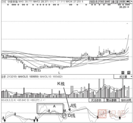 KDJ指標(biāo)+MACD經(jīng)典買入形態(tài)-MACD二次翻紅+KDJ低位金叉形態(tài)