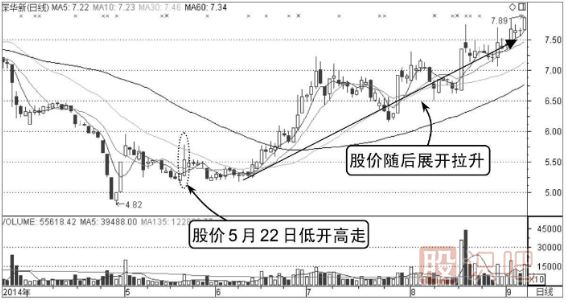 如何分析低開高走的股票分時圖走勢