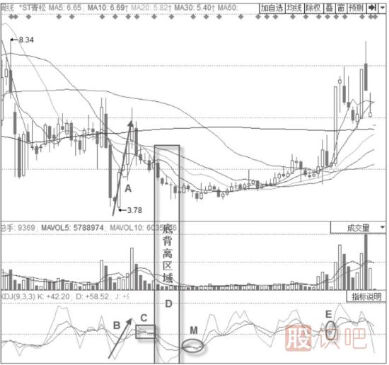 主力清理浮籌時期的KDJ指標(biāo)形態(tài)分析-三線黏合震蕩形態(tài)