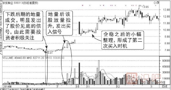 什么是股票的地量-出現(xiàn)地量后應(yīng)該如何操作