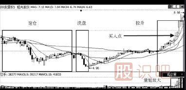 橫盤后的突然放量就是最佳買點-成交量分析