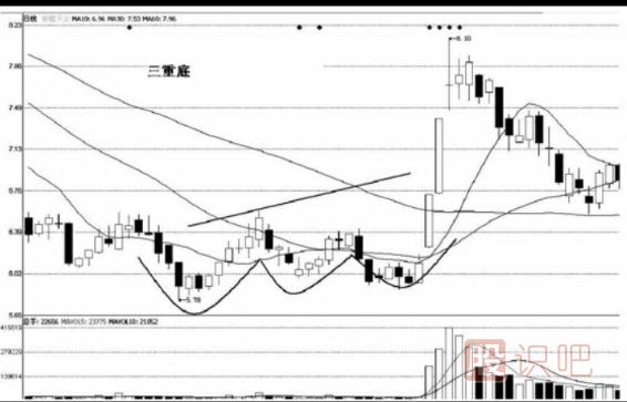 經(jīng)典三重頂和三重底K線(xiàn)圖形態(tài)（圖解）