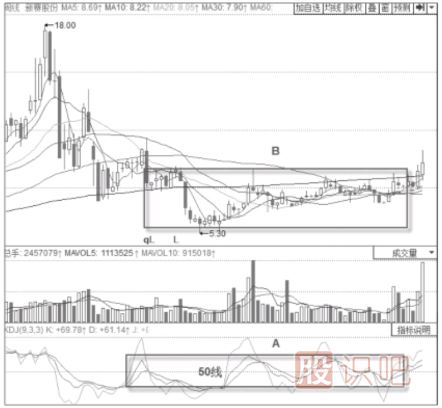 KDJ指標(biāo)50線的意義以及買賣點判定