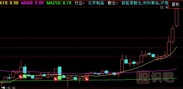 <a href=http://www.nbyzcy.com/jszb/K/ target=_blank class=infotextkey>K線圖</a>基礎(chǔ)知識-怎么看單根K線