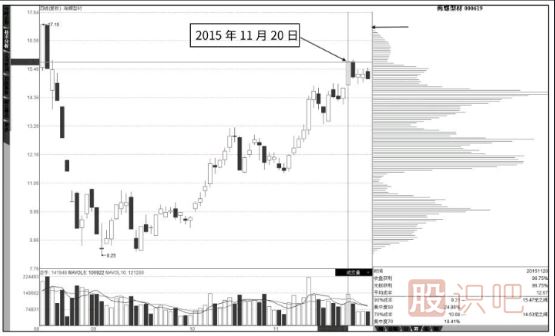股票籌碼分布圖看法