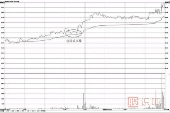 如何在<a href=http://www.nbyzcy.com/jsfx/fs/ target=_blank class=infotextkey>分時(shí)圖</a>中找支撐點(diǎn)-分時(shí)圖均價(jià)線的支撐用法介紹