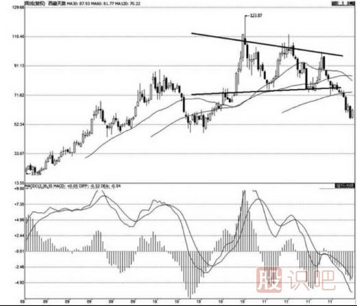 三種經(jīng)典的三角形<a href=http://www.nbyzcy.com/jsfx/K/ target=_blank class=infotextkey>K線</a>走勢圖分析