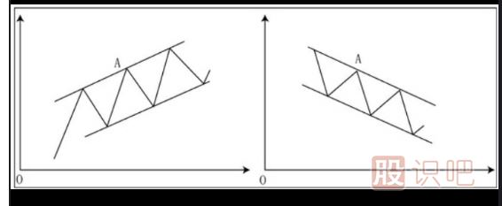 軌道線與趨勢(shì)線的關(guān)系與應(yīng)用