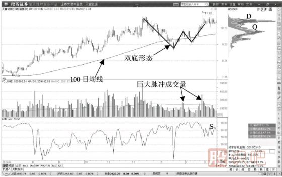 100日均線附近雙底反轉(zhuǎn)<a href=http://www.nbyzcy.com/cgjq/mr/ target=_blank class=infotextkey>買入</a>形態(tài)