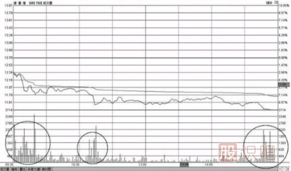 <a href=http://www.nbyzcy.com/jsfx/fs/ target=_blank class=infotextkey>分時圖</a>早盤出現(xiàn)大賣盤放量打壓下跌形態(tài)的操盤技巧