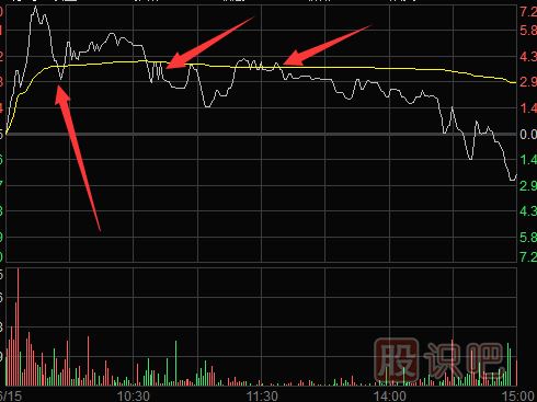 分時(shí)圖賣點(diǎn)提示-多種需要盤中賣出股票的走勢(shì)形態(tài)