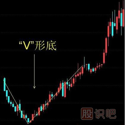 <a href=http://www.nbyzcy.com/jsfx/K/ target=_blank class=infotextkey>K線</a>圖V形底的選股技巧