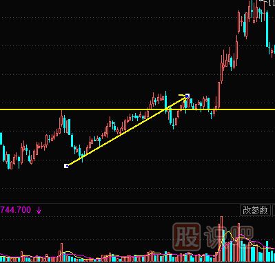 K線圖形態(tài)組合-V形底-底部三角形-底部島形反轉
