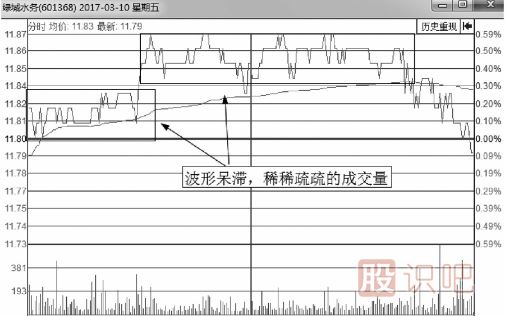 無莊控盤的情況下的分時圖會是什么樣？