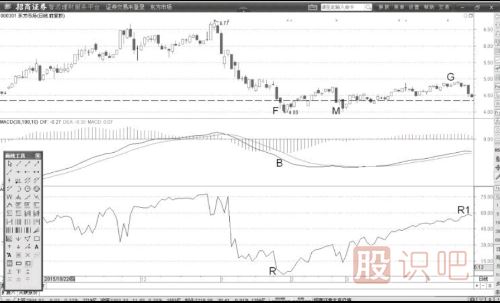 技術形態(tài)背離后的買點機會