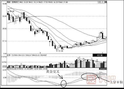 MACD指標(biāo)選股的技巧