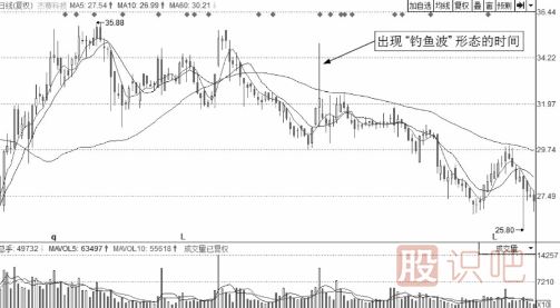 解析誘惑分時(shí)圖走勢(shì)-釣魚(yú)波形態(tài)