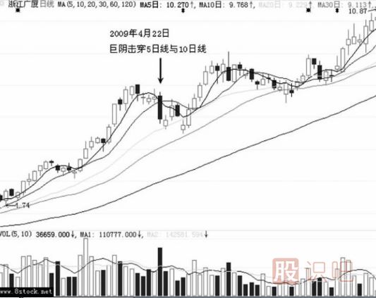 大陰線洗盤的形態(tài)特征（圖解）