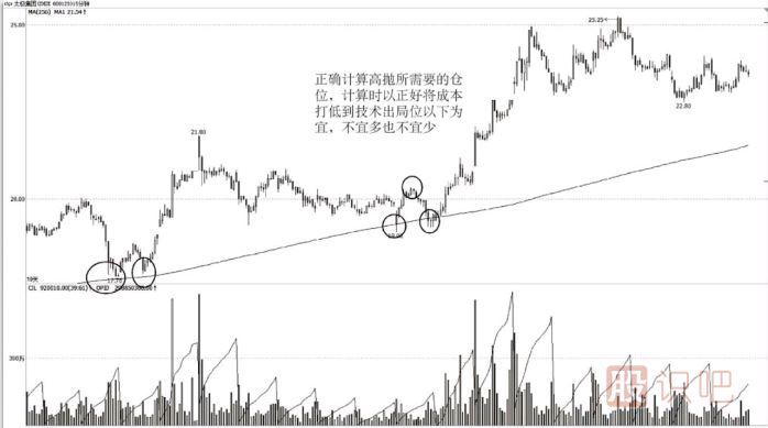 短線交易如何控制買入的成本？