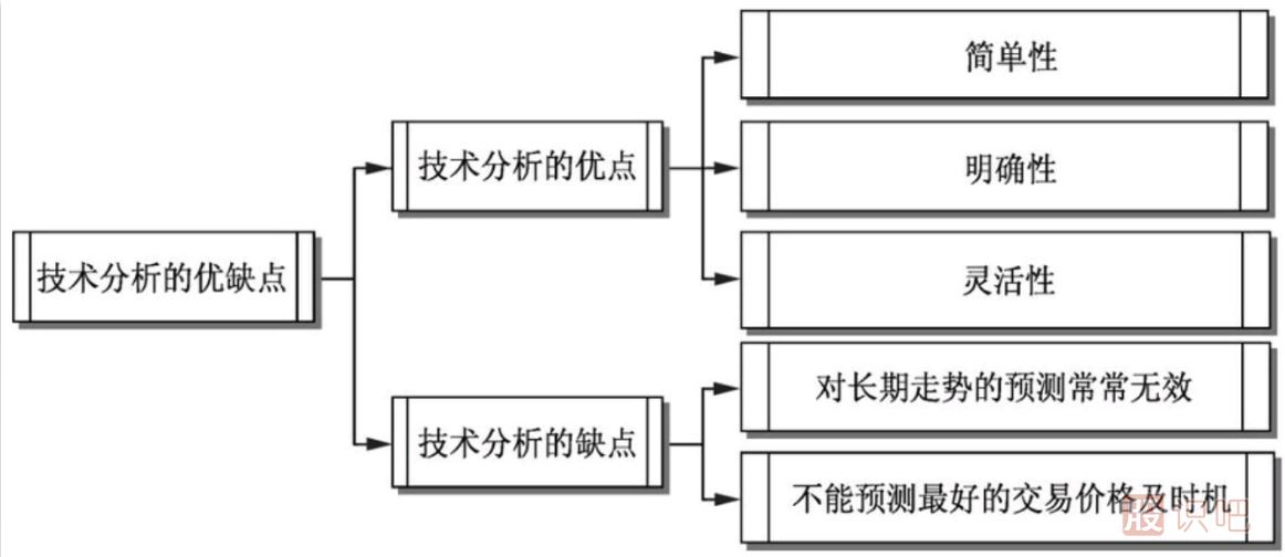 如何通過(guò)技術(shù)分析一只股票-技術(shù)分析的優(yōu)缺點(diǎn)