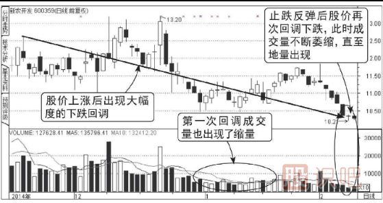 上升階段地量回調(diào)結(jié)束圖形（圖解）