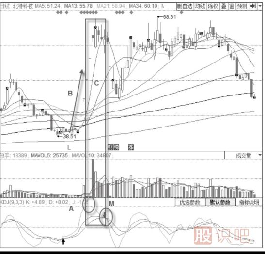 KDJ指標(biāo)波段操作技巧與策略-月線大波段操作技巧與策略