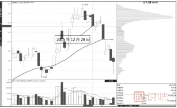 移動均線指標(biāo)結(jié)合籌碼分布圖指標(biāo)-判斷股票后期走勢