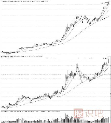 牛市的特征-牛市買(mǎi)賣(mài)操盤(pán)技巧