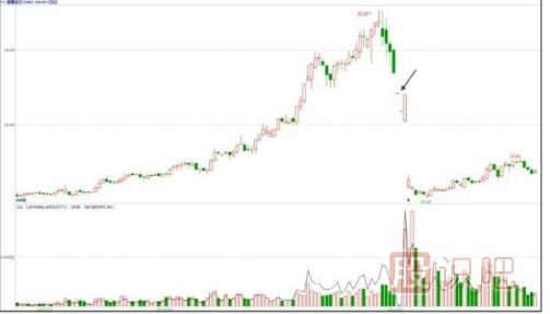 主力會(huì)選擇什么時(shí)候出貨？【利空或利好突現(xiàn)時(shí)】