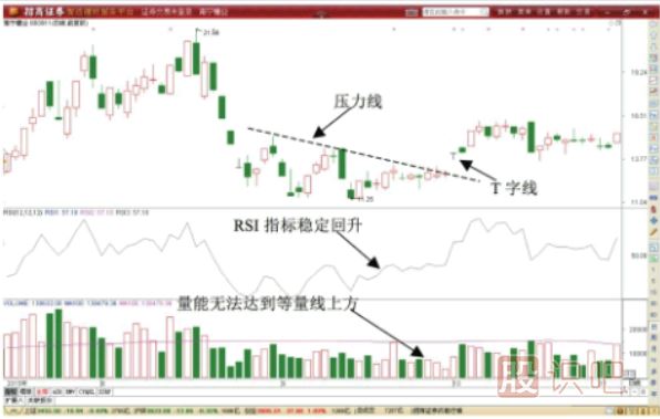 T字形<a href=http://www.nbyzcy.com/jszb/K/ target=_blank class=infotextkey>K線圖</a>形態(tài)做T技巧-先賣后買T+0交易技巧