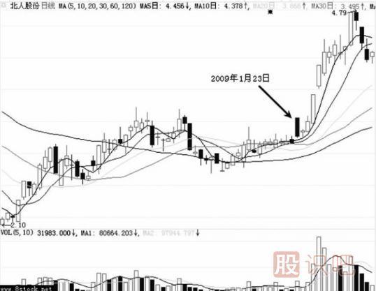 假陰線洗盤后的股票走勢分析