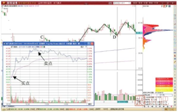 N字調(diào)整形態(tài)T+0交易-N形態(tài)轉(zhuǎn)折點的做T機會