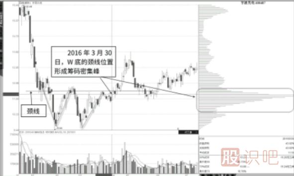 籌碼峰低位密集后在結(jié)合股票走勢分析買入點(diǎn)