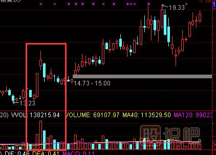 股票成交量放大說明什么