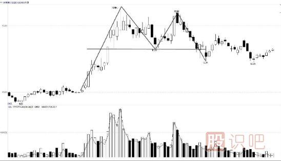 <a href=http://www.nbyzcy.com/jsfx/K/ target=_blank class=infotextkey>K線</a>組合頂部<a href=http://www.nbyzcy.com/cgjq/mc/ target=_blank class=infotextkey>賣出</a>形態(tài)-雙重頂及三重頂形態(tài)實(shí)戰(zhàn)解析