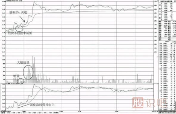 分時(shí)圖走勢(shì)盤中不創(chuàng)新低的買點(diǎn)分析