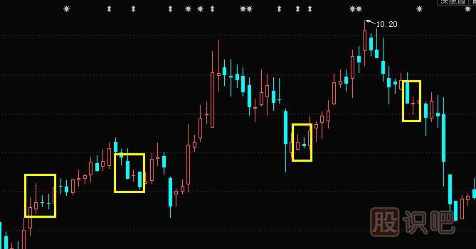 <a href=http://www.nbyzcy.com/jszb/K/ target=_blank class=infotextkey>K線圖</a>形態(tài)分析-不同點(diǎn)位的十字星K線不同的含義