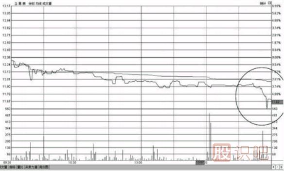 個(gè)股尾盤下跌-尾盤打壓-尾盤急跌-意味著什么？
